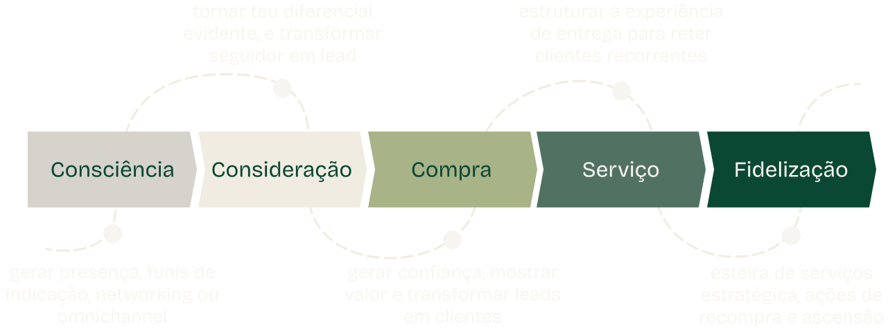 Metodologia Ecossistema Irresistível: Consciência, Consideração, Compra, Serviço, Fidelização