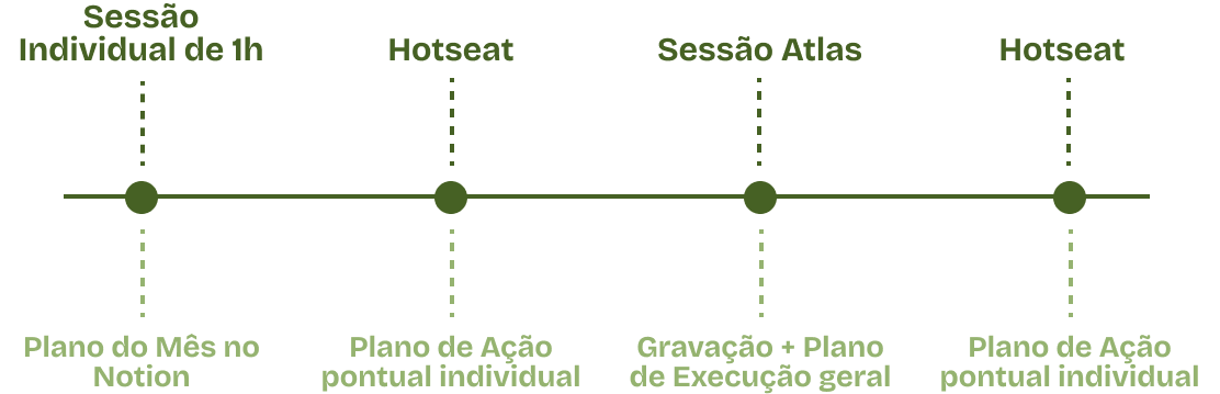 Ciclo mensal da Mentoria Atlas