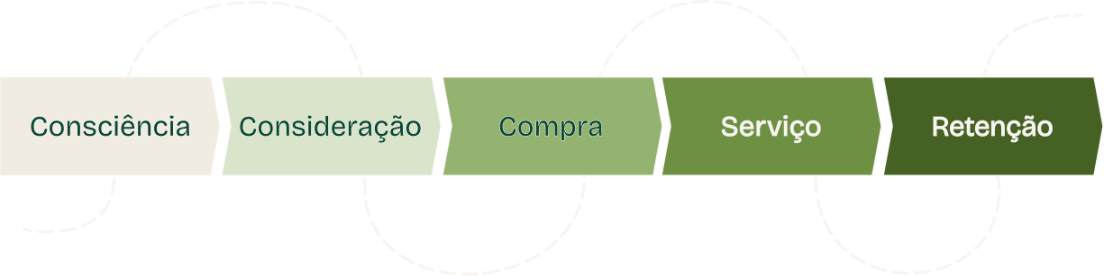 Metodologia Ecossistema Irresistível